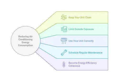 5 Ways to Reduce Your Air Conditioning Energy Consumption Post Image