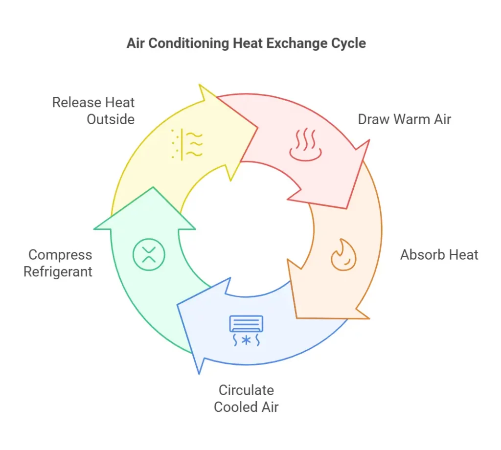 Air Conditioning Heat Exchange Cycle Air Conditioning Heat Exchange Cycle