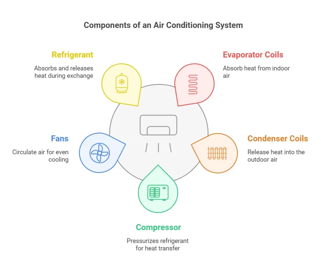 Components Of An Air Conditioning Sysstem