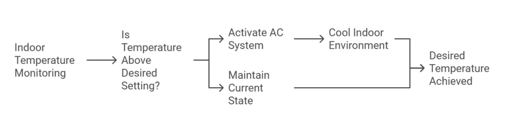 How Your Thermostat Takes Control How Your Thermostat Takes Control Diagram