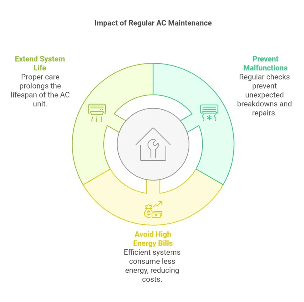 Impact Of Regular AC Maintenance The Impact Of Regular AC Maintenance