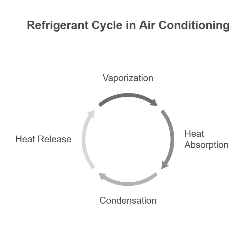 Refrigerant Cycle In Air Conditioning Refrigerant Cycle In Air Conditioning