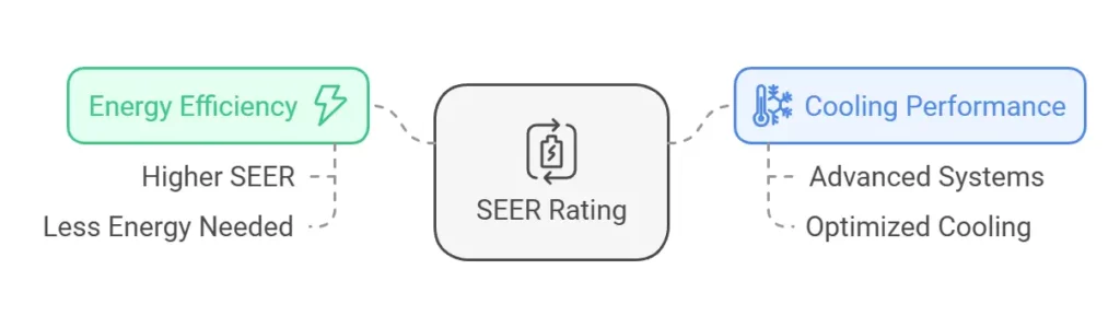 SEER Rating SEER Rating Diagram